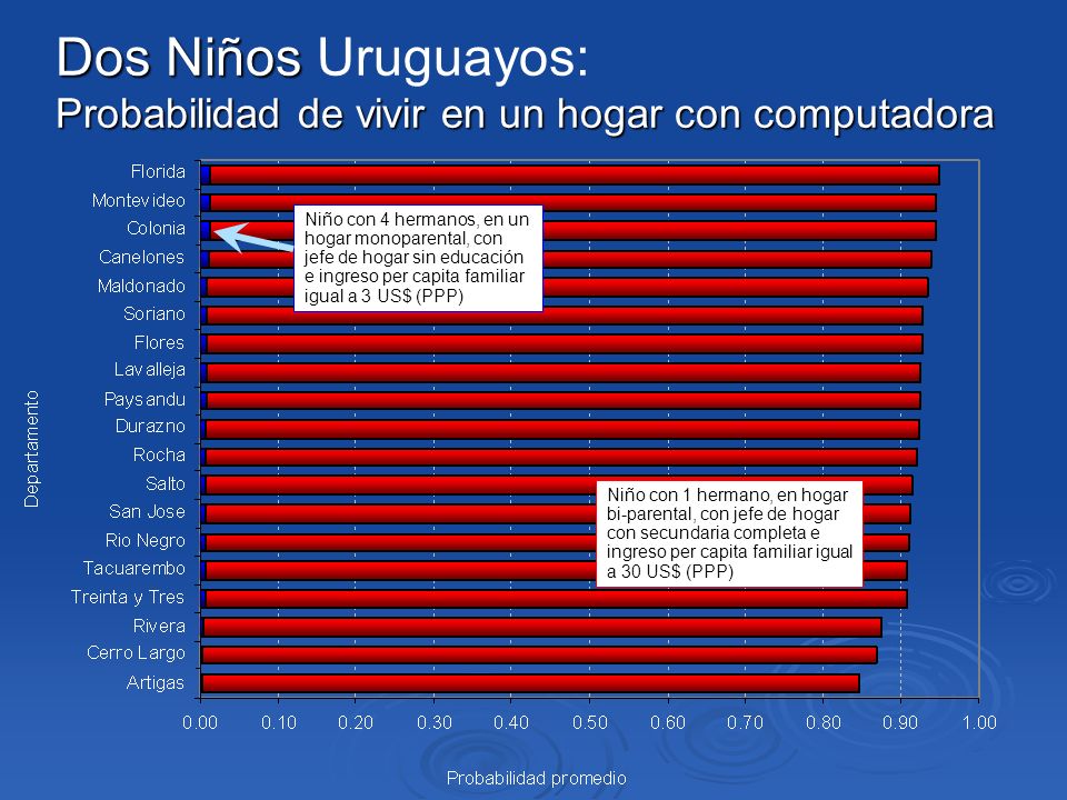 Dos Niños Uruguayos: Probabilidad de vivir en un hogar con computadora