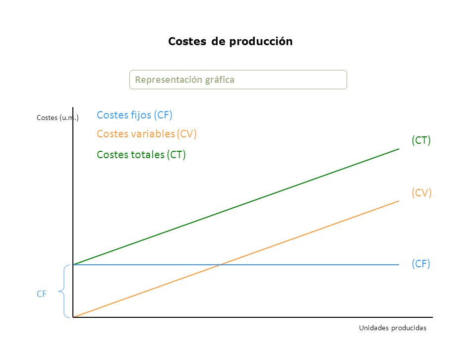 Costes fijos (CF) Costes variables (CV) (CT) Costes totales (CT) (CV)