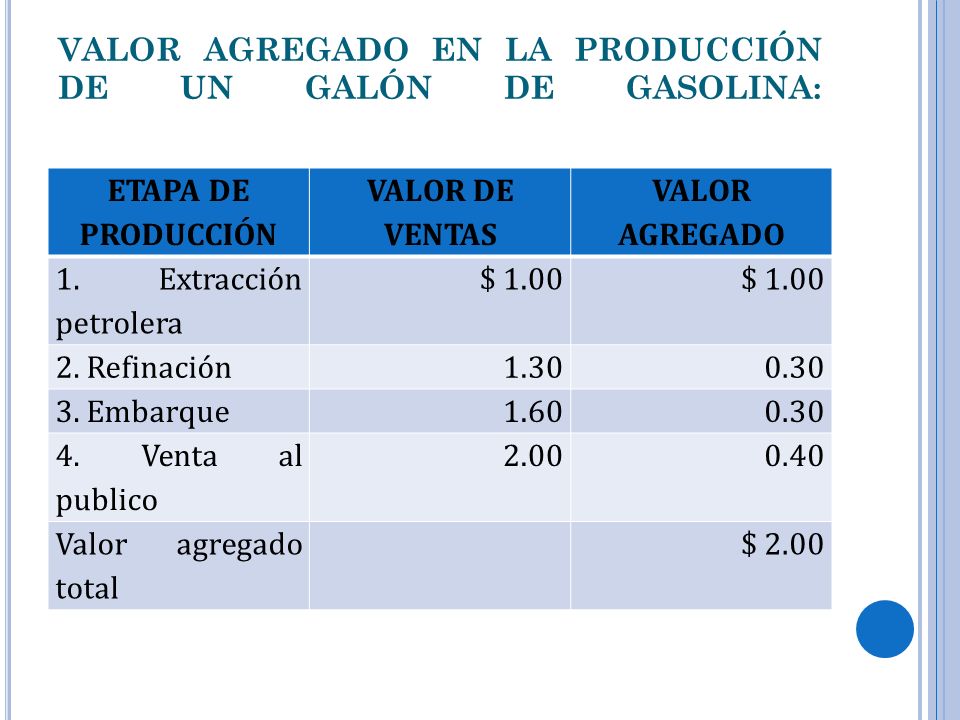 VALOR AGREGADO EN LA PRODUCCIÓN DE UN GALÓN DE GASOLINA: