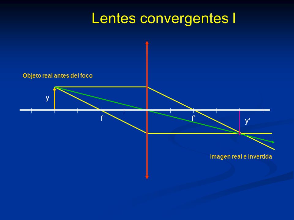 Lentes convergentes I y f f’ y’ Objeto real antes del foco
