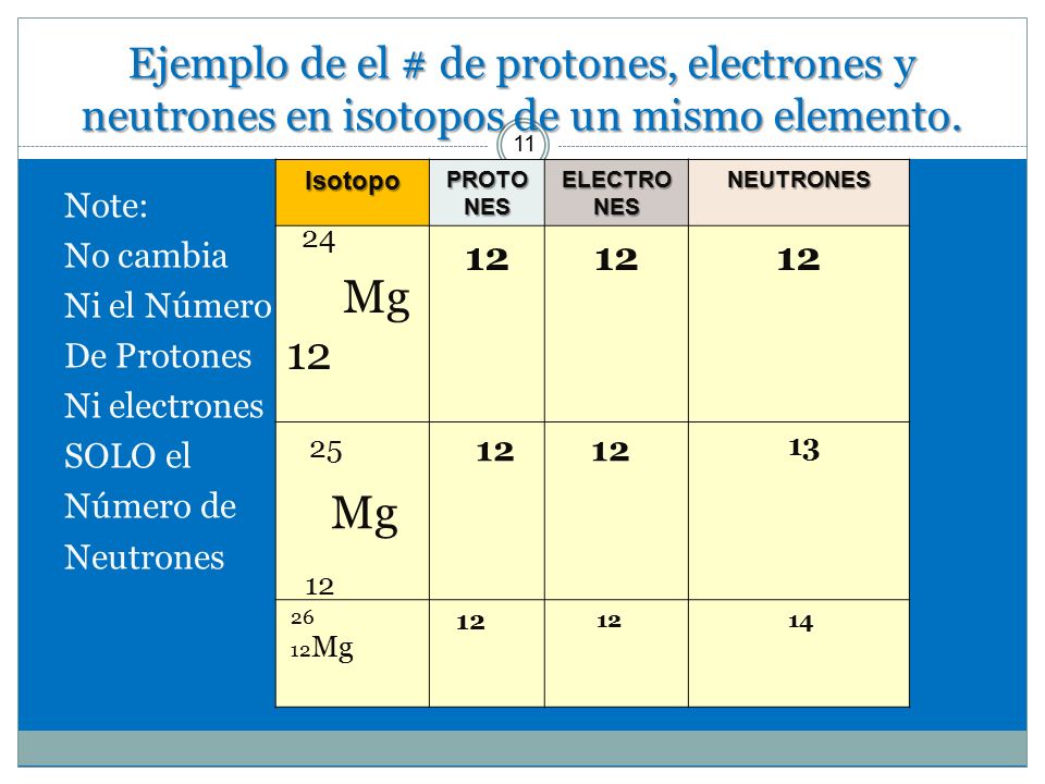 Ejemplo de el # de protones, electrones y neutrones en isotopos de un mismo elemento.