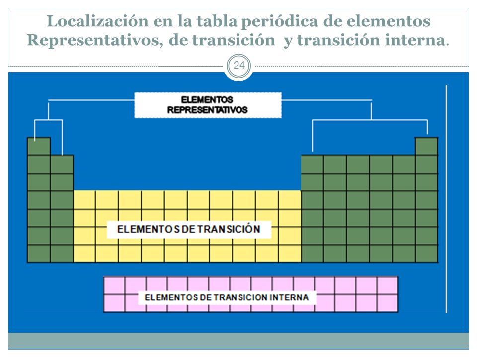 Localización en la tabla periódica de elementos Representativos, de transición y transición interna.