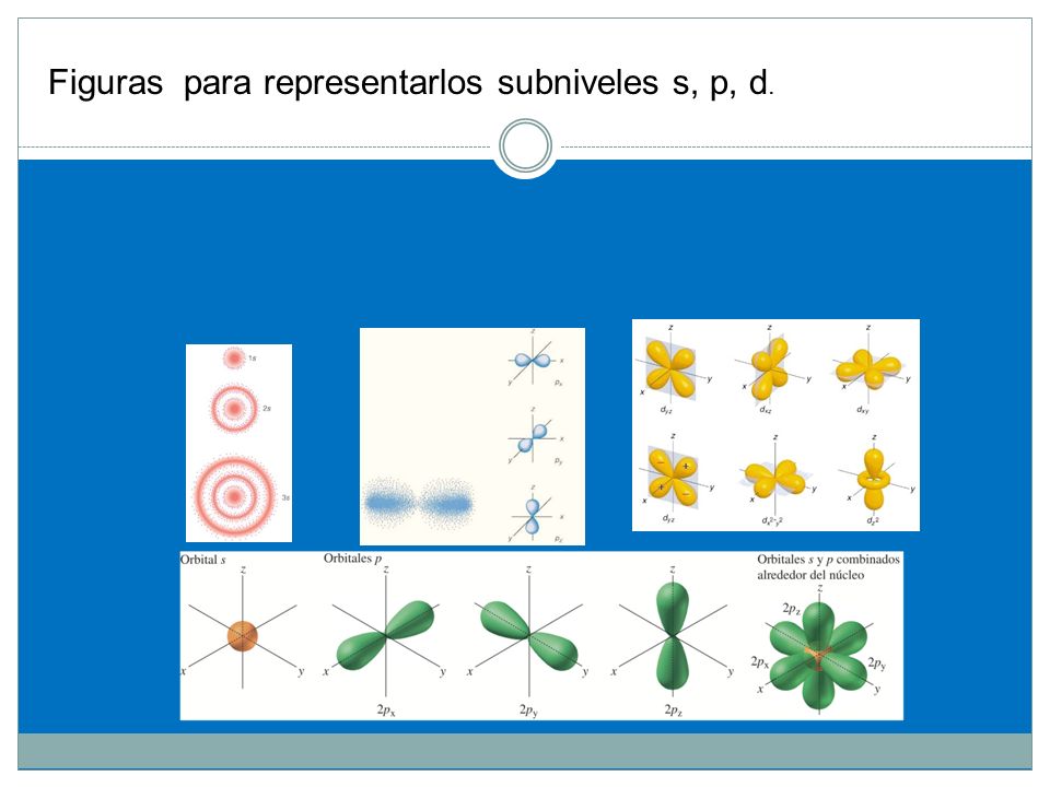 Figuras para representarlos subniveles s, p, d.