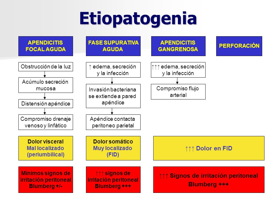 Etiopatogenia ↑↑↑ Dolor en FID ↑↑↑ Signos de irritación peritoneal