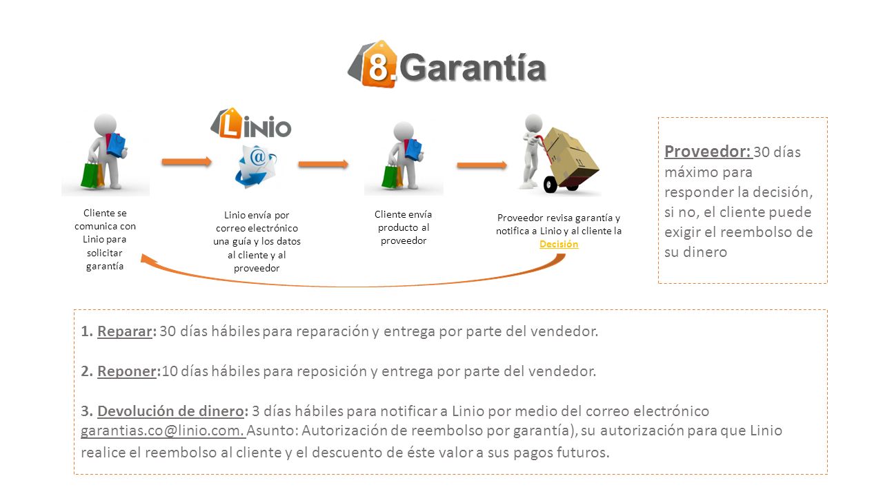 8.Garantía Proveedor: 30 días máximo para responder la decisión, si no, el cliente puede exigir el reembolso de su dinero.