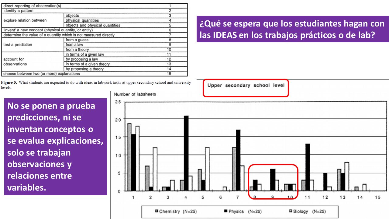 ¿Qué se espera que los estudiantes hagan con las IDEAS en los trabajos prácticos o de lab