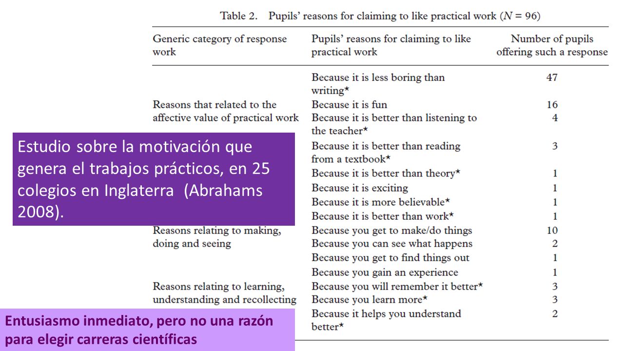 Estudio sobre la motivación que genera el trabajos prácticos, en 25 colegios en Inglaterra (Abrahams 2008).
