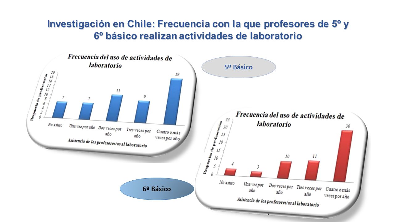 Investigación en Chile: Frecuencia con la que profesores de 5º y 6º básico realizan actividades de laboratorio