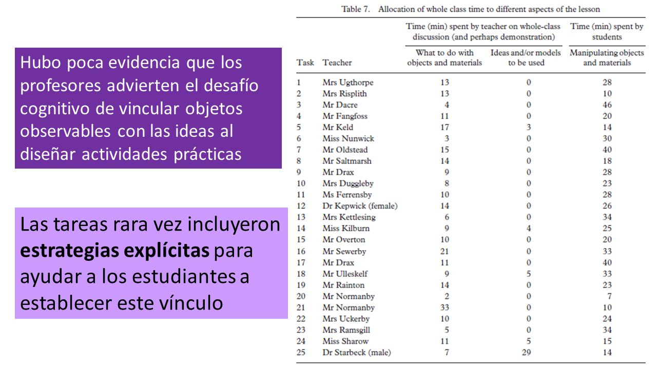 Hubo poca evidencia que los profesores advierten el desafío cognitivo de vincular objetos observables con las ideas al diseñar actividades prácticas