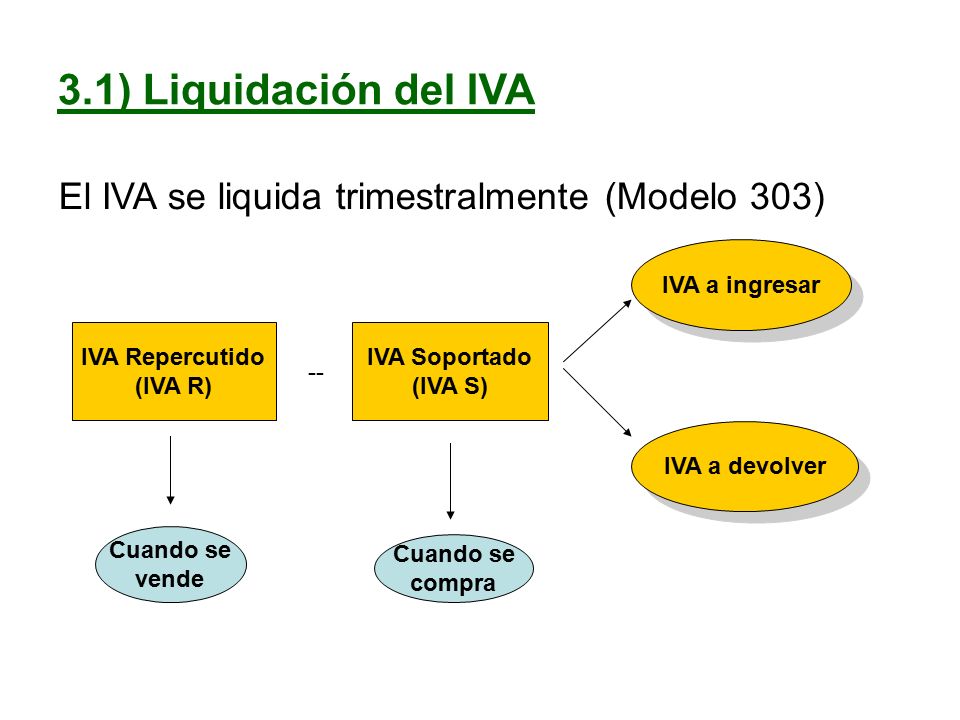 3.1) Liquidación del IVA El IVA se liquida trimestralmente (Modelo 303) IVA a ingresar. IVA Repercutido.