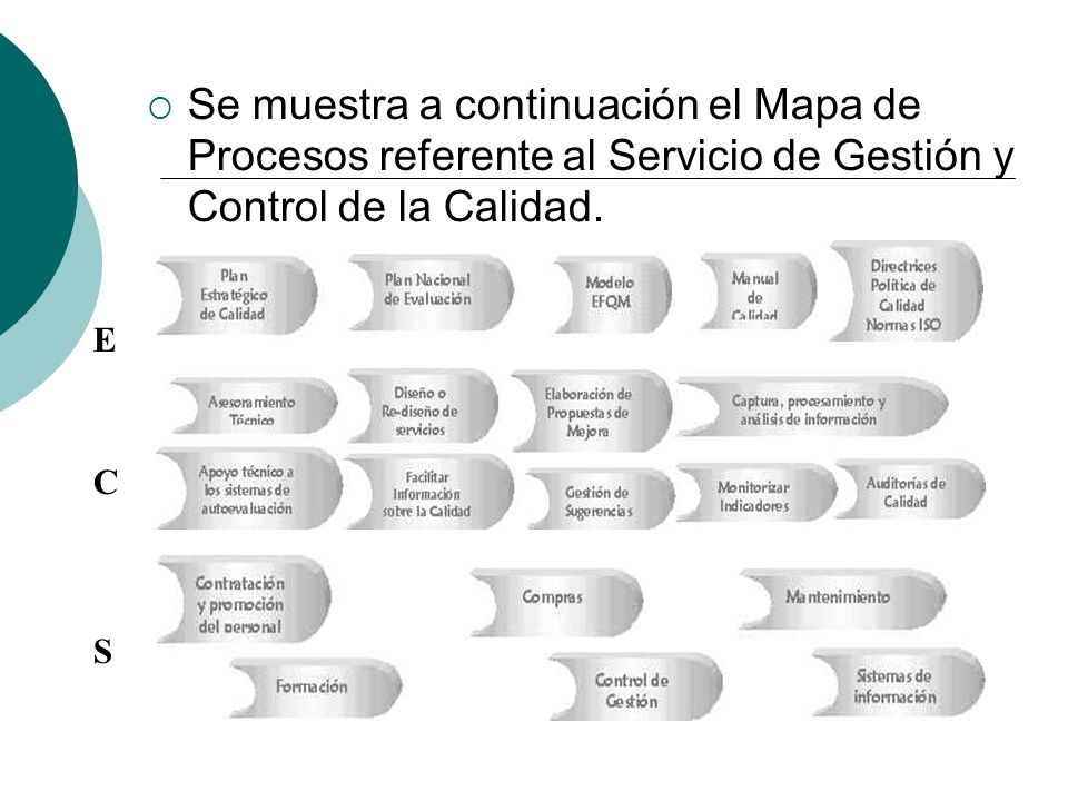 Se muestra a continuación el Mapa de Procesos referente al Servicio de Gestión y Control de la Calidad.