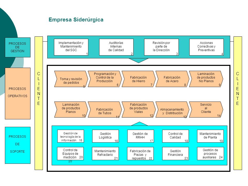 Empresa Siderúrgica C L I E N T C L I E N T PROCESOS DE GESTION