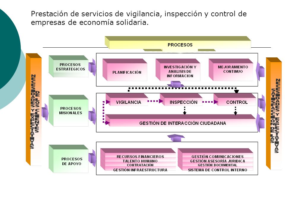 Prestación de servicios de vigilancia, inspección y control de empresas de economía solidaria.