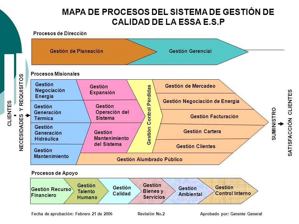 MAPA DE PROCESOS DEL SISTEMA DE GESTIÓN DE CALIDAD DE LA ESSA E.S.P