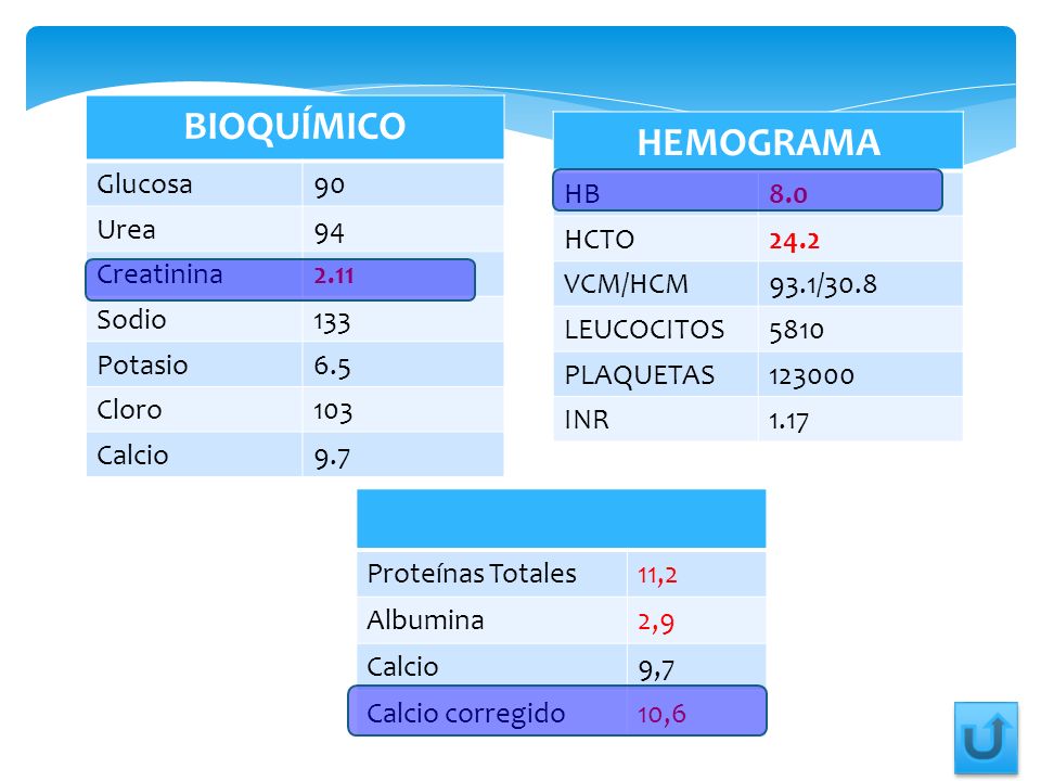 BIOQUÍMICO HEMOGRAMA Glucosa 90 Urea 94 Creatinina 2.11 Sodio 133