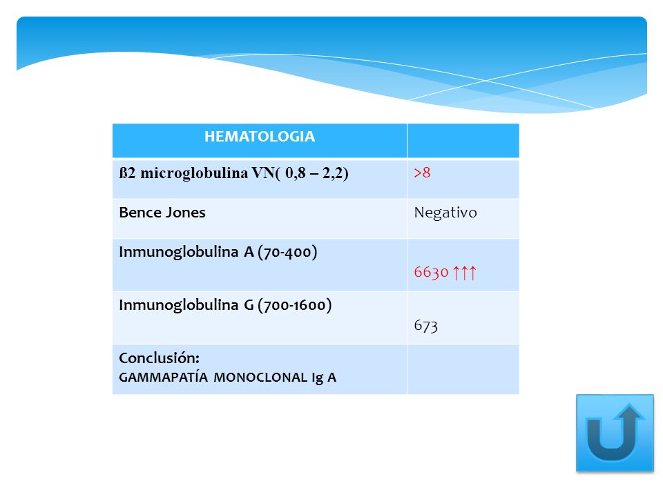 ß2 microglobulina VN( 0,8 – 2,2) >8 Bence Jones Negativo
