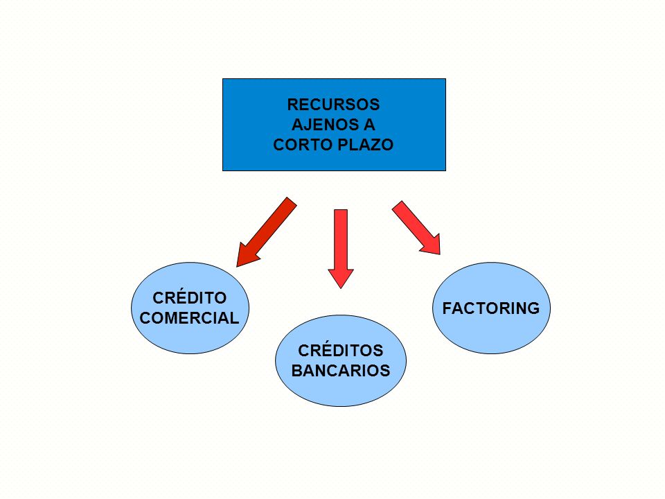 RECURSOS AJENOS A CORTO PLAZO CRÉDITO COMERCIAL FACTORING CRÉDITOS BANCARIOS