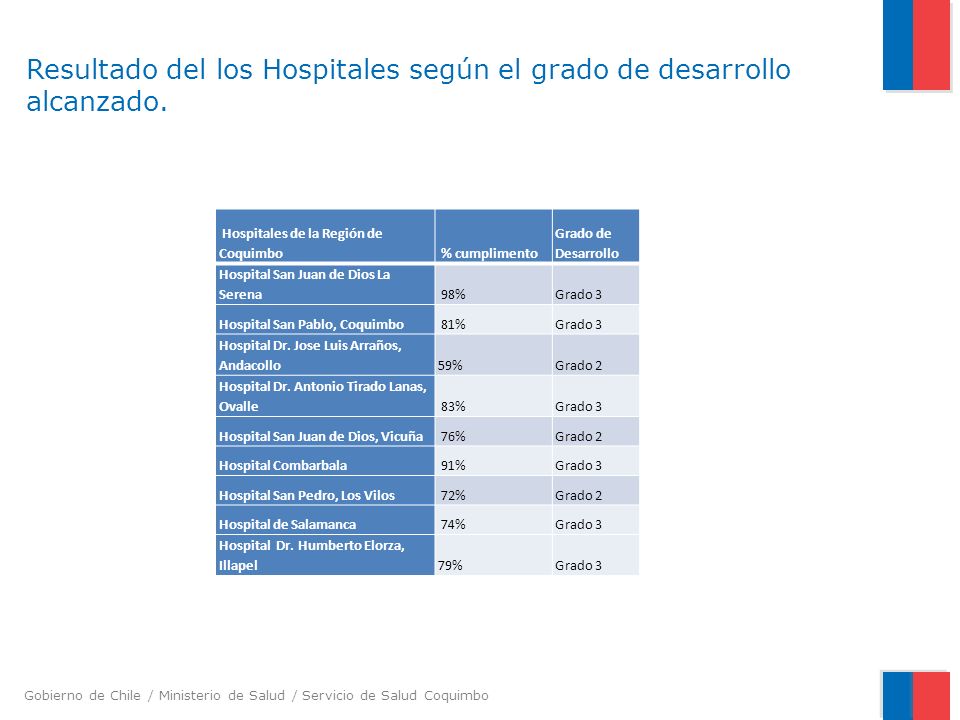 Resultado del los Hospitales según el grado de desarrollo alcanzado.