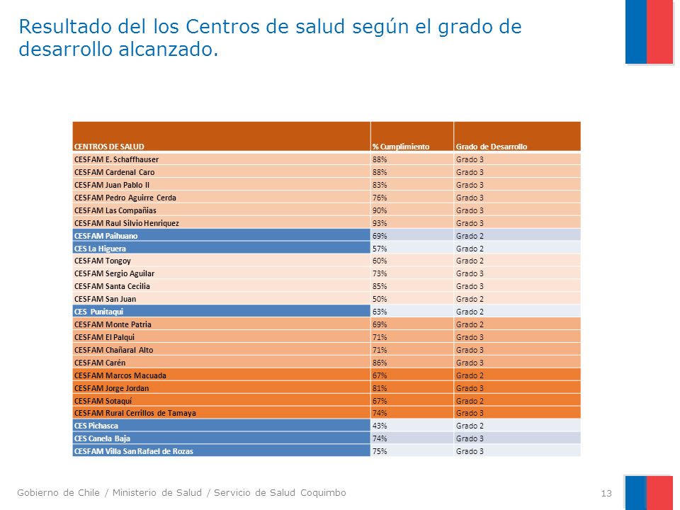 Resultado del los Centros de salud según el grado de desarrollo alcanzado.