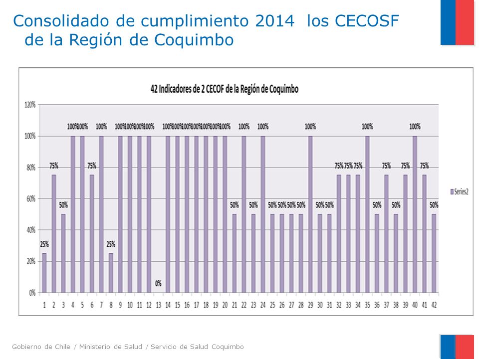 Consolidado de cumplimiento 2014 los CECOSF de la Región de Coquimbo