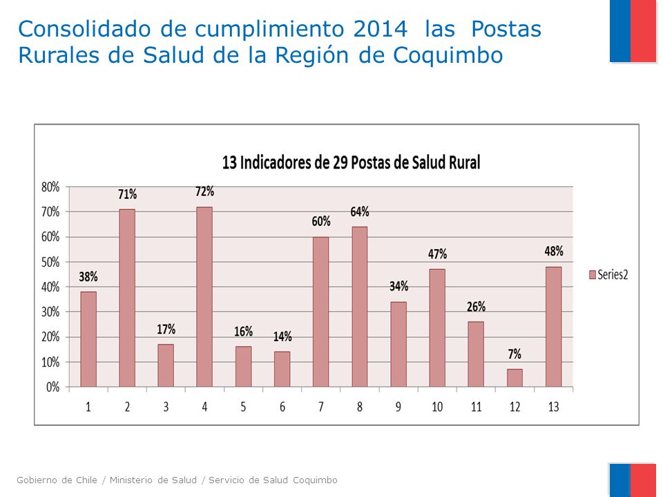Consolidado de cumplimiento 2014 las Postas Rurales de Salud de la Región de Coquimbo