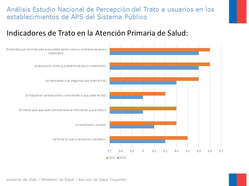 Análisis Estudio Nacional de Percepción del Trato a usuarios en los establecimientos de APS del Sistema Público Indicadores de Trato en la Atención Primaria de Salud: