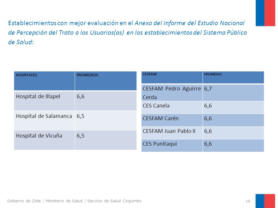 Establecimientos con mejor evaluación en el Anexo del Informe del Estudio Nacional de Percepción del Trato a los Usuarios(as) en los establecimientos del Sistema Público de Salud:
