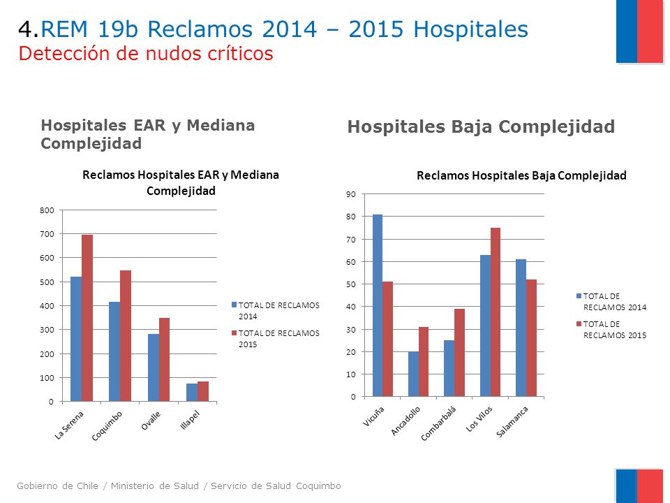 4.REM 19b Reclamos 2014 – 2015 Hospitales Detección de nudos críticos