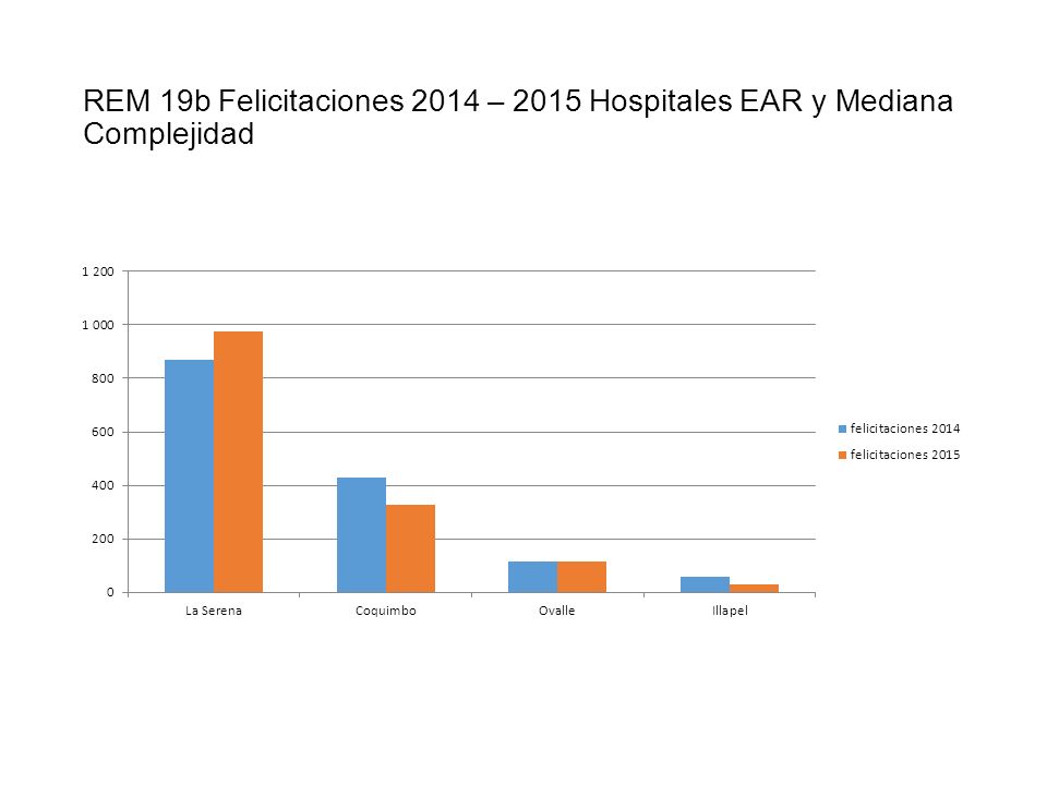 REM 19b Felicitaciones 2014 – 2015 Hospitales EAR y Mediana Complejidad