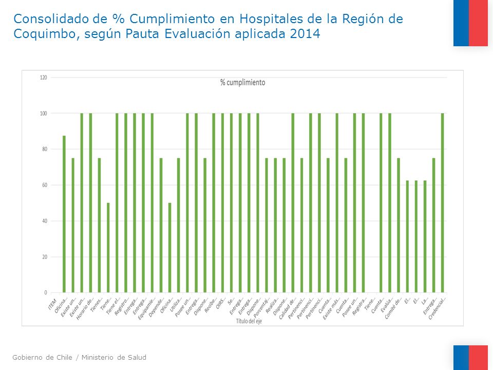 Consolidado de % Cumplimiento en Hospitales de la Región de Coquimbo, según Pauta Evaluación aplicada 2014