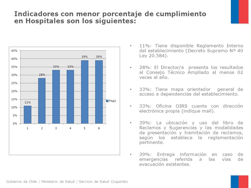 Indicadores con menor porcentaje de cumplimiento en Hospitales son los siguientes: