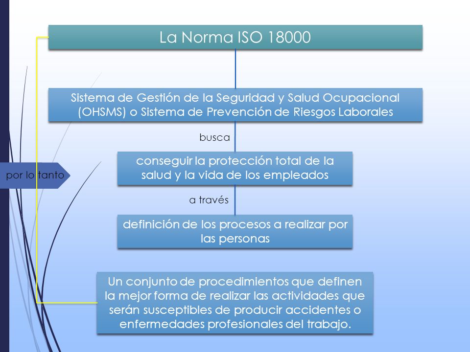 La Norma ISO Sistema de Gestión de la Seguridad y Salud Ocupacional (OHSMS) o Sistema de Prevención de Riesgos Laborales.