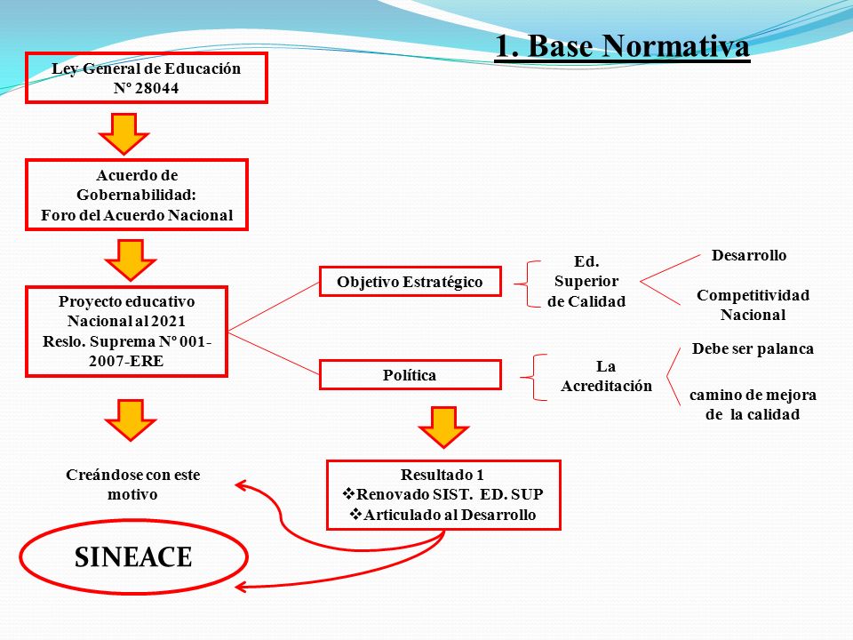 1. Base Normativa SINEACE Ley General de Educación Nº 28044