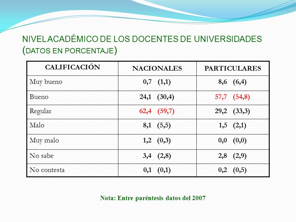 NIVEL ACADÉMICO DE LOS DOCENTES DE UNIVERSIDADES (DATOS EN PORCENTAJE)