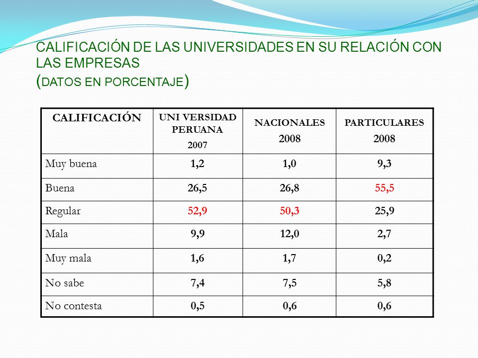 CALIFICACIÓN DE LAS UNIVERSIDADES EN SU RELACIÓN CON LAS EMPRESAS (DATOS EN PORCENTAJE)