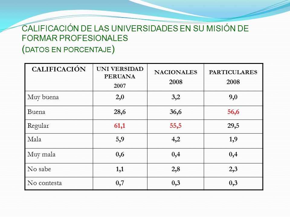 CALIFICACIÓN DE LAS UNIVERSIDADES EN SU MISIÓN DE FORMAR PROFESIONALES (DATOS EN PORCENTAJE)