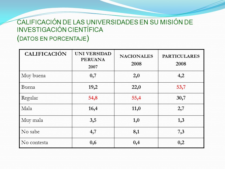 CALIFICACIÓN DE LAS UNIVERSIDADES EN SU MISIÓN DE INVESTIGACIÓN CIENTÍFICA (DATOS EN PORCENTAJE)