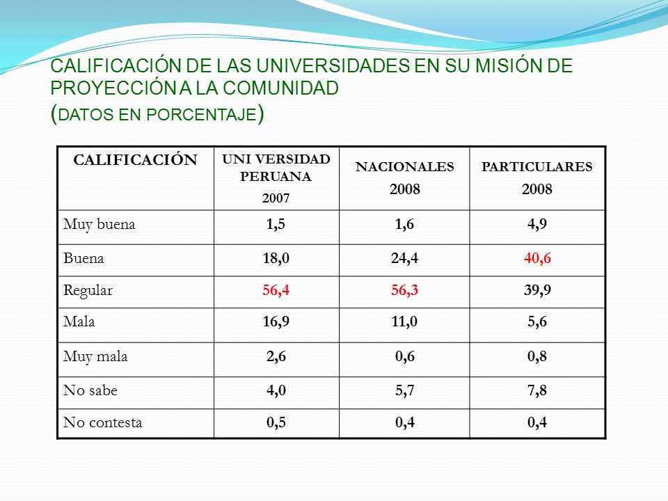 CALIFICACIÓN DE LAS UNIVERSIDADES EN SU MISIÓN DE PROYECCIÓN A LA COMUNIDAD (DATOS EN PORCENTAJE)