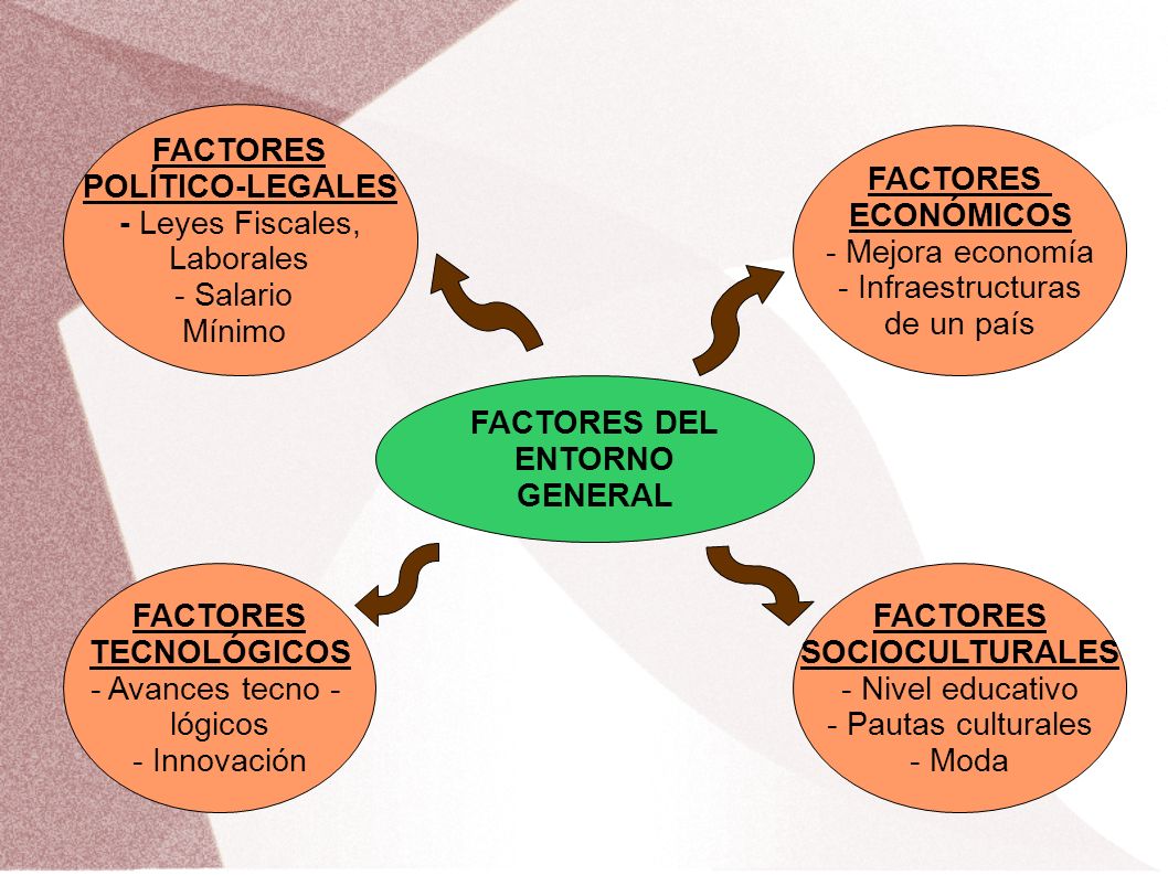 FACTORES POLÍTICO-LEGALES - Leyes Fiscales, Laborales - Salario Mínimo