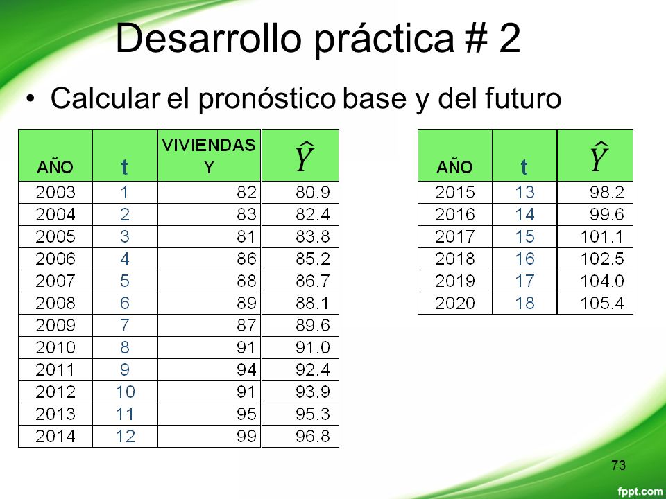 Desarrollo práctica # 2 Calcular el pronóstico base y del futuro