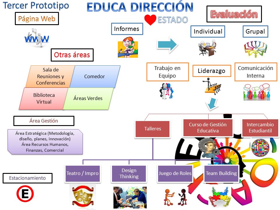 EDUCA DIRECCIÓN Evaluación Tercer Prototipo ESTADO Página Web