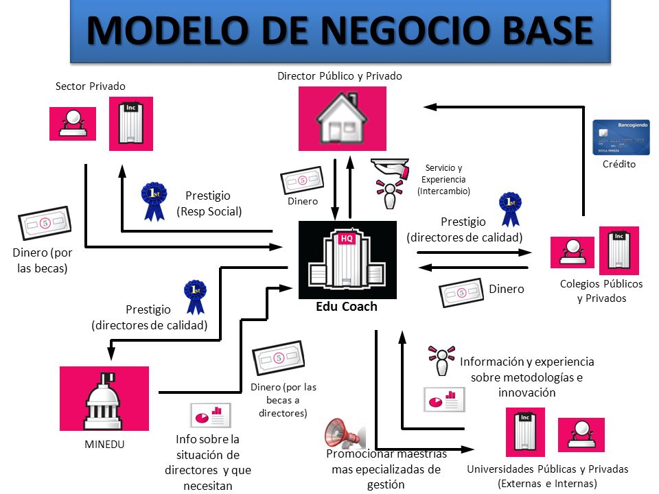 MODELO DE NEGOCIO BASE Edu Coach Prestigio (Resp Social) Prestigio