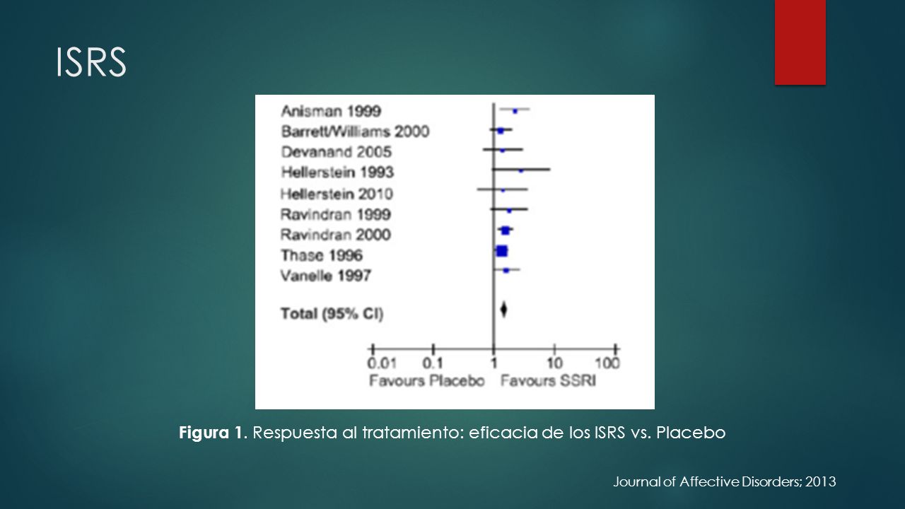 Figura 1. Respuesta al tratamiento: eficacia de los ISRS vs. Placebo
