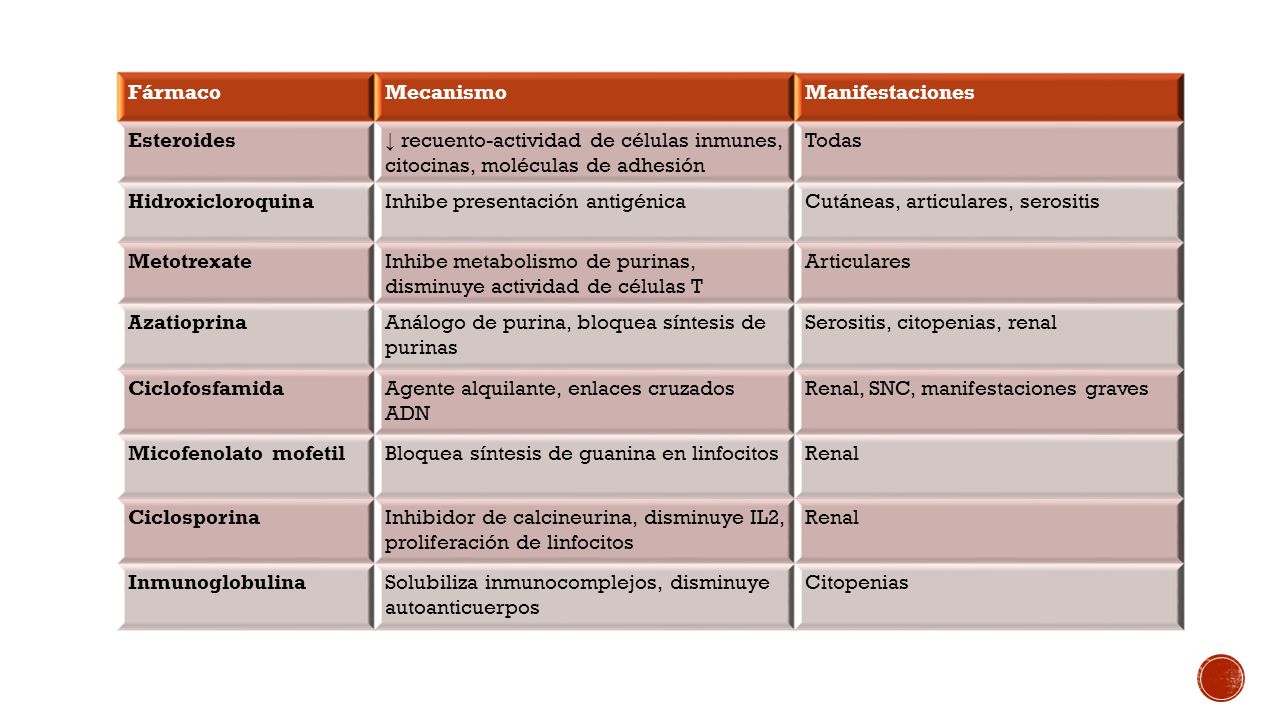 Fármaco Mecanismo. Manifestaciones. Esteroides. ↓ recuento-actividad de células inmunes, citocinas, moléculas de adhesión.