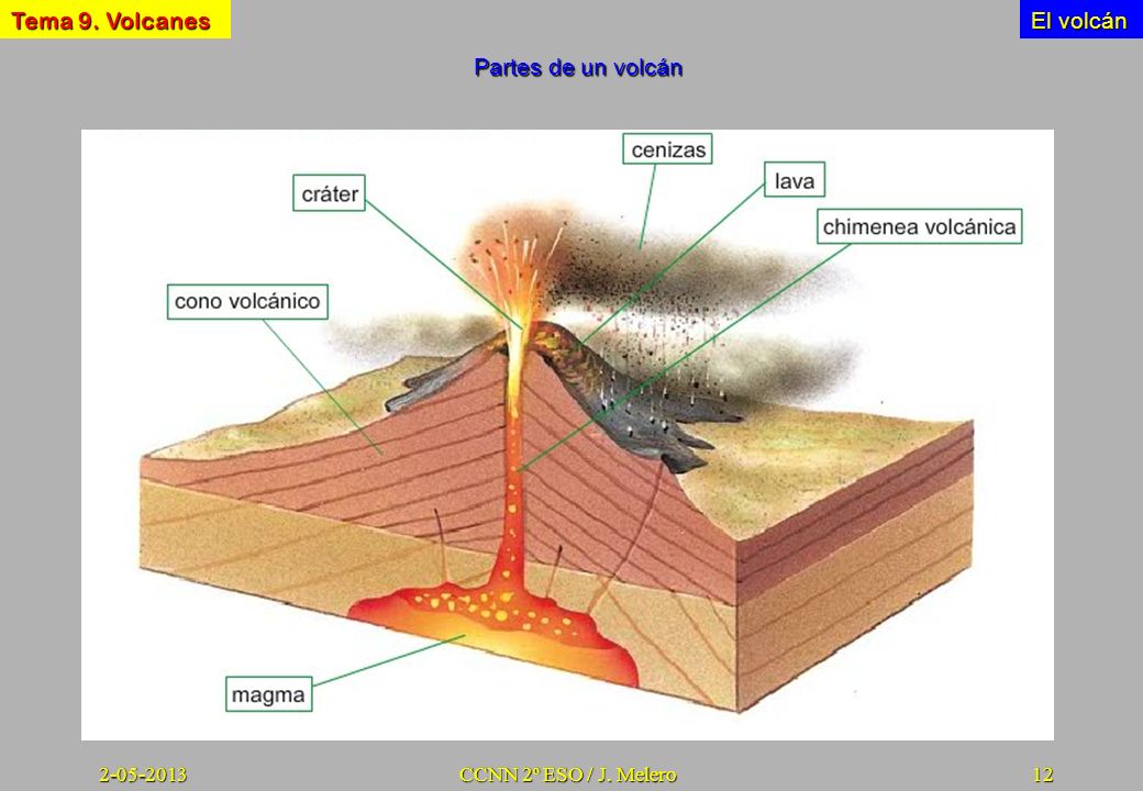 El volcán Partes de un volcán CCNN 2º ESO / J. Melero