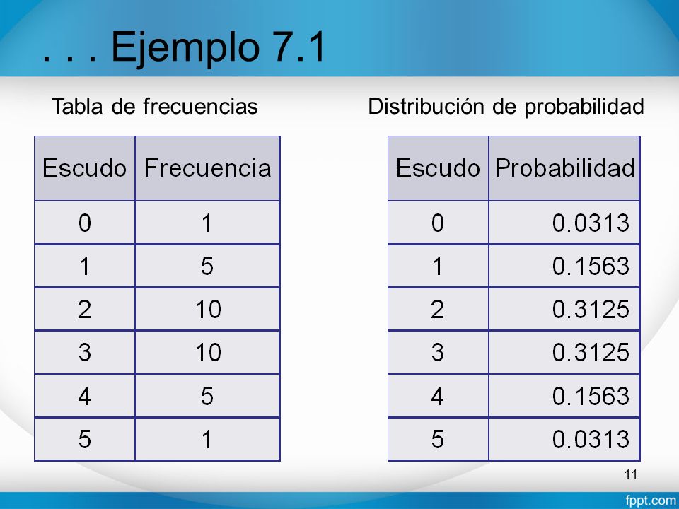 . . . Ejemplo 7.1 Tabla de frecuencias Distribución de probabilidad
