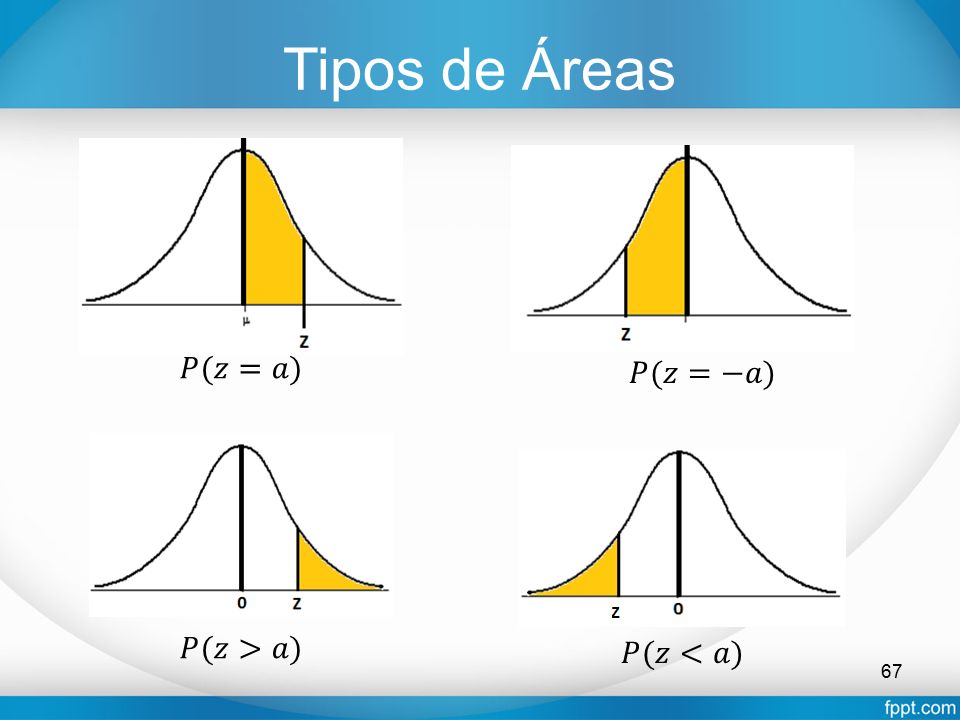 Tipos de Áreas 𝑃(𝑧=𝑎) 𝑃(𝑧=−𝑎) 𝑃(𝑧>𝑎) 𝑃(𝑧<𝑎)