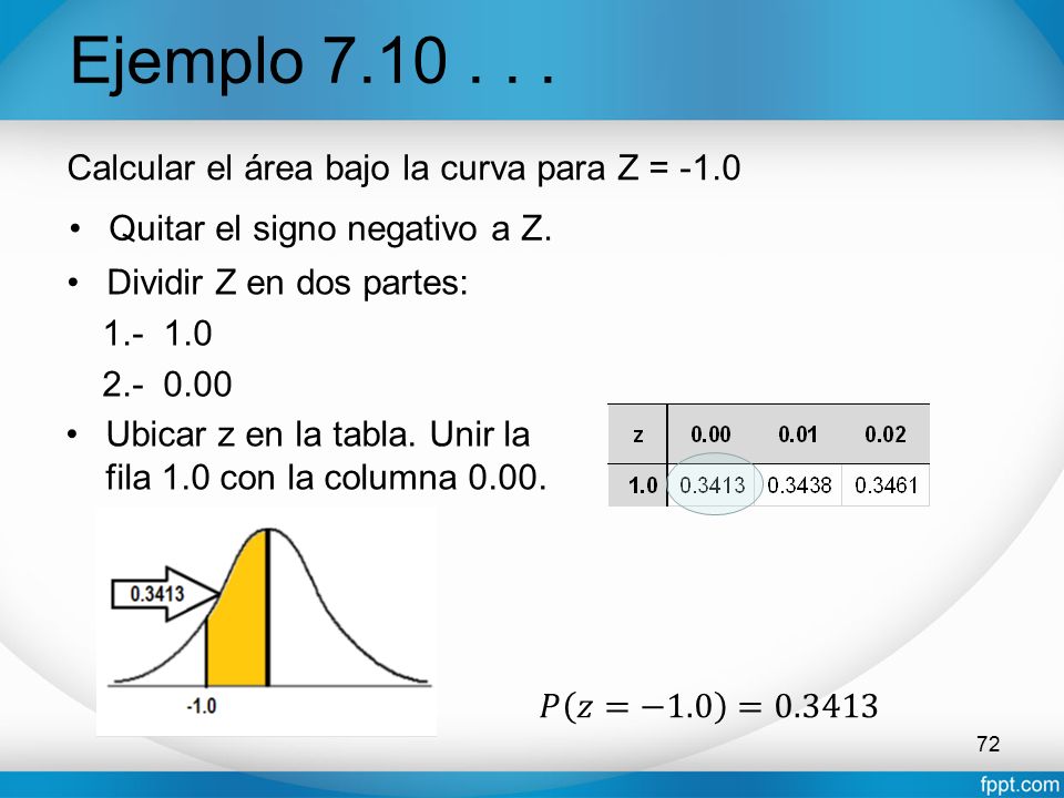 Ejemplo Calcular el área bajo la curva para Z = -1.0