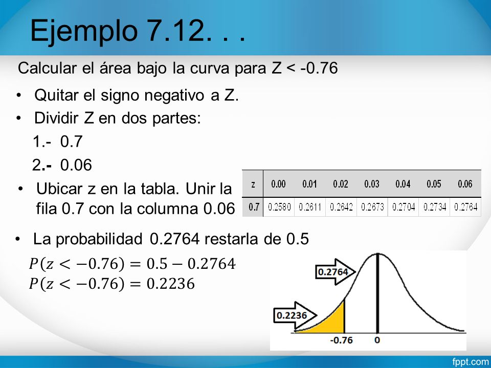 Ejemplo Calcular el área bajo la curva para Z < -0.76
