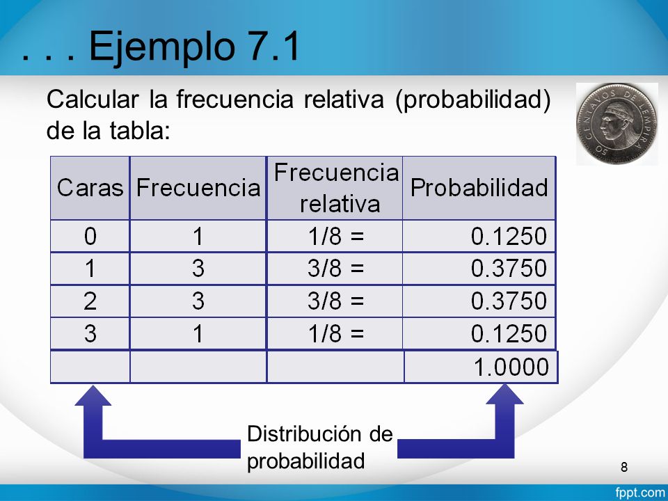 Ejemplo 7.1 Calcular la frecuencia relativa (probabilidad) de la tabla: Distribución de.